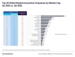 Biopharma Firms See 5.7 Percent Market Cap Drop in Q2 2025: Globaldata