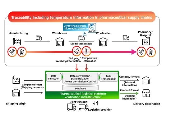 Fujitsu, Logistics Knight Japan and Isuzu Motors Launch Pilot Project to Build Integrated Pharma Logistics Platform