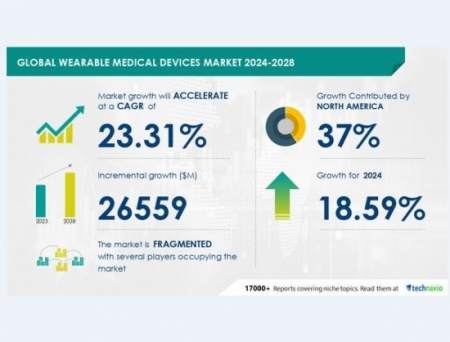 Wearable Medical Devices Market Size Set to Grow by USD 26.55 Bn from 2024-2028