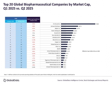 Biopharma Firms See 5.7 Percent Market Cap Drop in Q2 2025: Globaldata