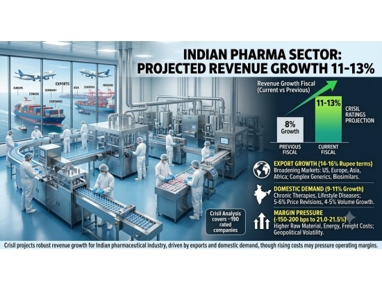 Crisil Projects 11-13 Percent Revenue Growth for Indian Pharma Sector